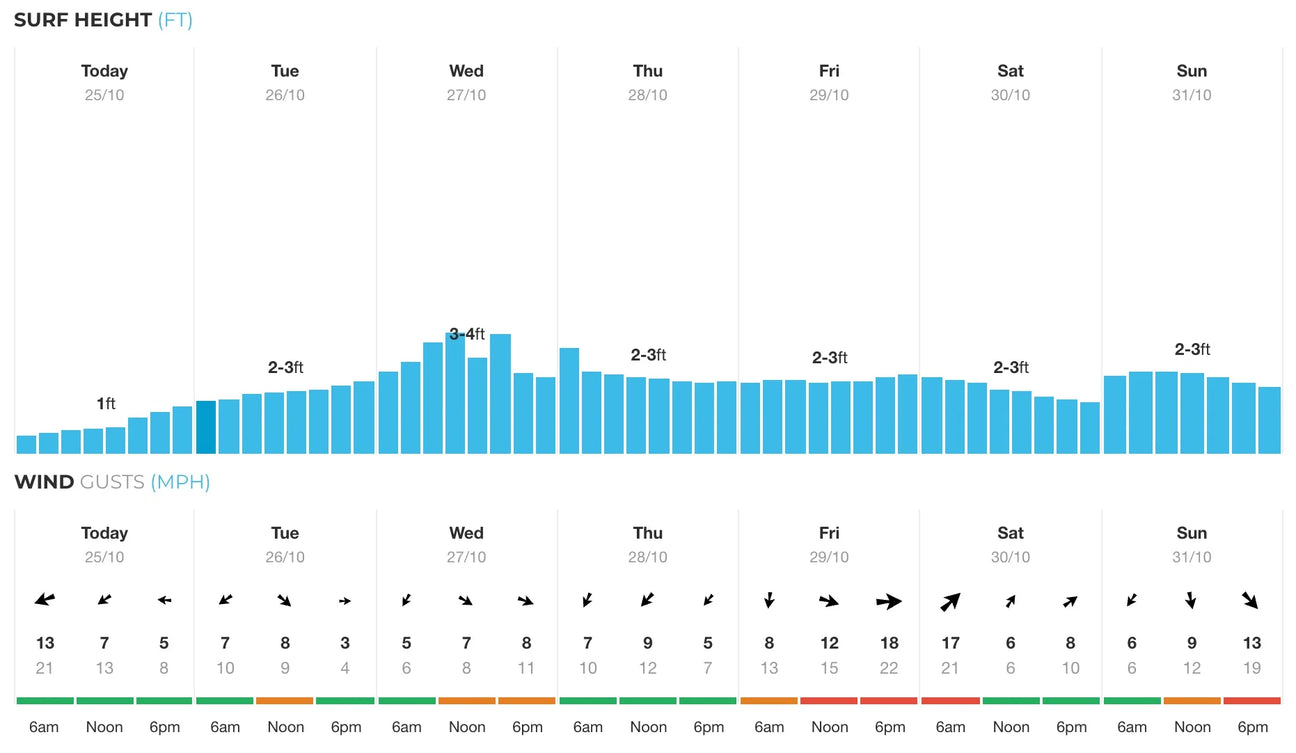 how to read a surf report